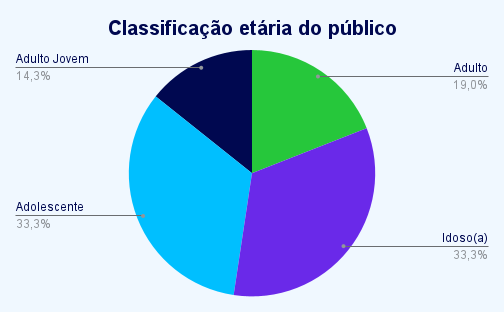 Gráfico de pizza da Classificação etária do público. Os dados mostram a distribuição: Adolescente (33,3%), Idoso(a) (33,3%), Adulto (19,0%) e Adulto Jovem (14,3%).